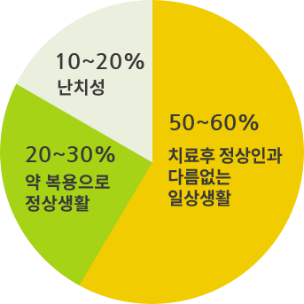  치료후 50~60%는 정상인과 다름없는 일상생활, 20~30%는 약복용으로 정상생활, 10~20%는 난치성